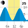 Crow Point tide chart for Tuesday, January 25, 2022