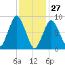 Crow Point tide chart for Thursday, January 27, 2022