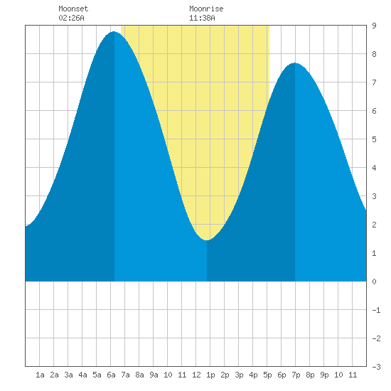 Crow Point tide chart for Thursday, February 10, 2022