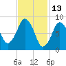 Crow Point tide chart for Sunday, February 13, 2022