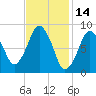 Crow Point tide chart for Monday, February 14, 2022