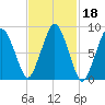 Crow Point tide chart for Friday, February 18, 2022
