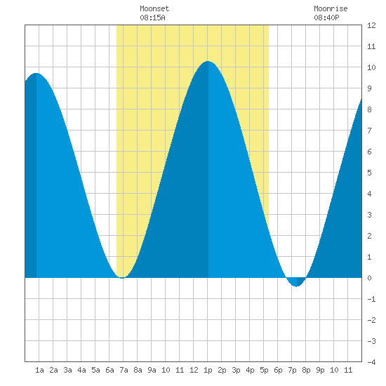 Crow Point tide chart for Saturday, February 19, 2022