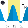 Crow Point tide chart for Tuesday, February 1, 2022