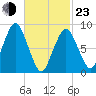 Crow Point tide chart for Wednesday, February 23, 2022