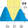 Crow Point tide chart for Thursday, February 24, 2022