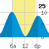 Crow Point tide chart for Friday, February 25, 2022