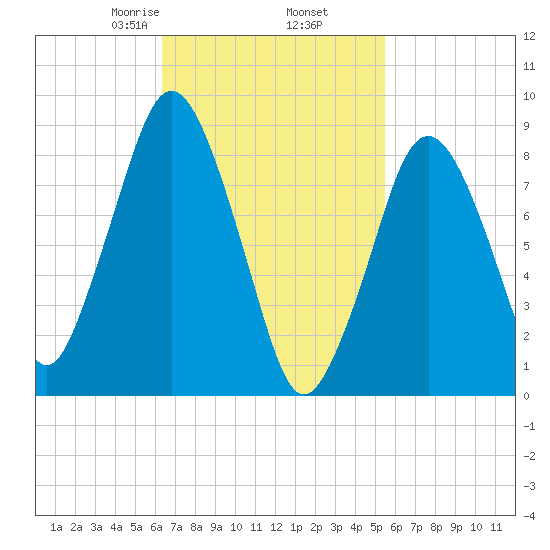 Crow Point tide chart for Saturday, February 26, 2022