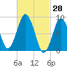 Crow Point tide chart for Monday, February 28, 2022