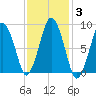 Crow Point tide chart for Thursday, February 3, 2022