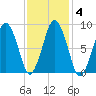 Crow Point tide chart for Friday, February 4, 2022