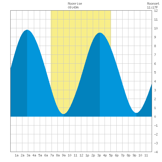 Crow Point tide chart for Sunday, February 6, 2022