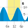 Crow Point tide chart for Sunday, February 6, 2022
