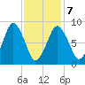 Crow Point tide chart for Monday, February 7, 2022