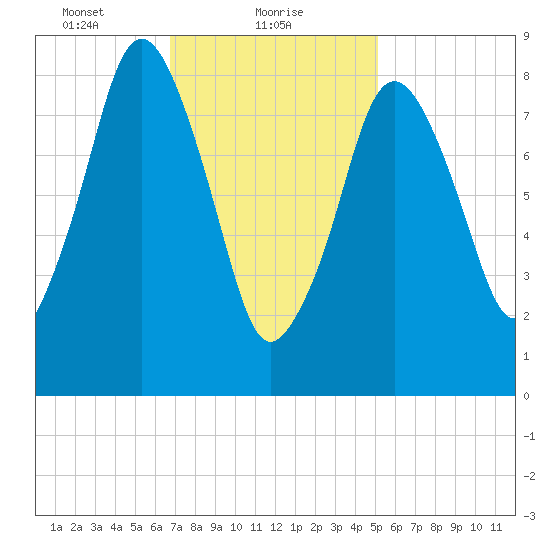 Crow Point tide chart for Wednesday, February 9, 2022