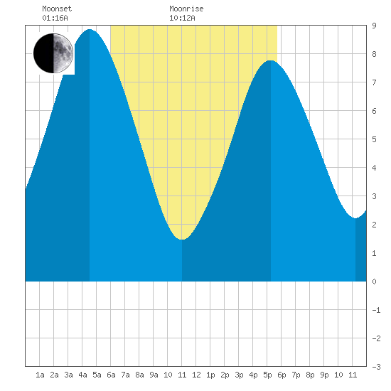 Crow Point tide chart for Thursday, March 10, 2022