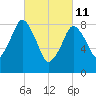 Crow Point tide chart for Friday, March 11, 2022