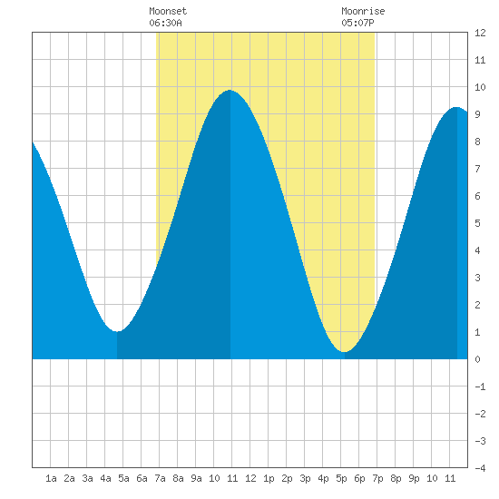 Crow Point tide chart for Wednesday, March 16, 2022