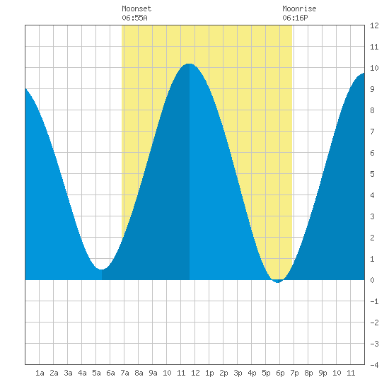 Crow Point tide chart for Thursday, March 17, 2022