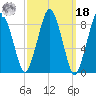 Crow Point tide chart for Friday, March 18, 2022