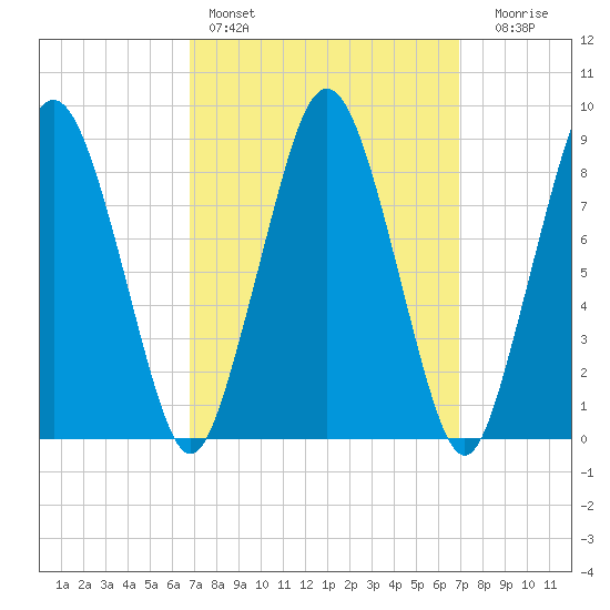 Crow Point tide chart for Saturday, March 19, 2022