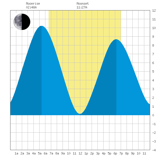 Crow Point tide chart for Friday, March 25, 2022
