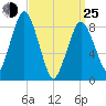 Crow Point tide chart for Friday, March 25, 2022