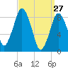 Crow Point tide chart for Sunday, March 27, 2022
