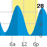 Crow Point tide chart for Monday, March 28, 2022
