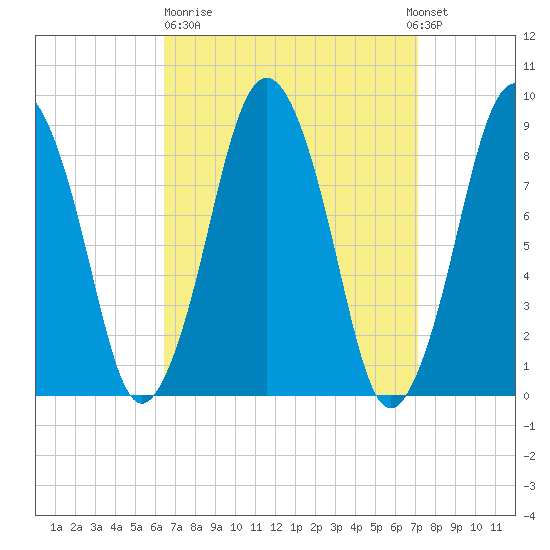 Crow Point tide chart for Thursday, March 31, 2022