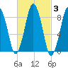 Crow Point tide chart for Thursday, March 3, 2022