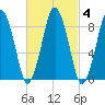 Crow Point tide chart for Friday, March 4, 2022
