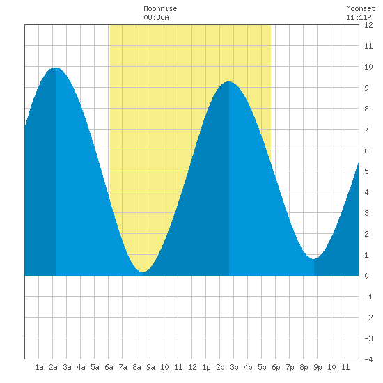 Crow Point tide chart for Monday, March 7, 2022