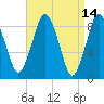 Crow Point tide chart for Thursday, April 14, 2022