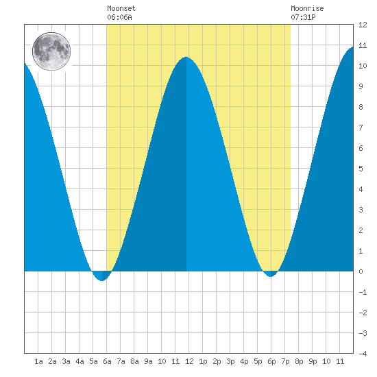Crow Point tide chart for Saturday, April 16, 2022