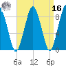 Crow Point tide chart for Saturday, April 16, 2022