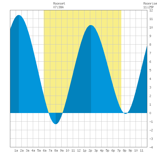Crow Point tide chart for Tuesday, April 19, 2022