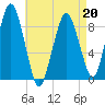 Crow Point tide chart for Wednesday, April 20, 2022