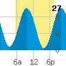 Crow Point tide chart for Wednesday, April 27, 2022