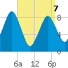 Crow Point tide chart for Thursday, April 7, 2022