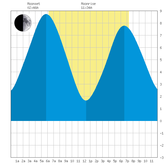 Crow Point tide chart for Saturday, April 9, 2022