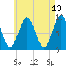 Crow Point tide chart for Friday, May 13, 2022