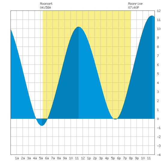 Crow Point tide chart for Sunday, May 15, 2022