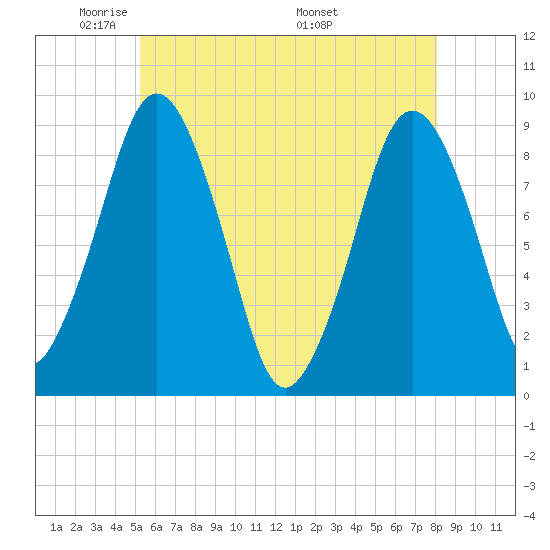 Crow Point tide chart for Monday, May 23, 2022