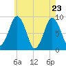 Crow Point tide chart for Monday, May 23, 2022