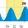 Crow Point tide chart for Thursday, May 26, 2022