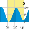 Crow Point tide chart for Monday, May 2, 2022