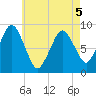 Crow Point tide chart for Thursday, May 5, 2022