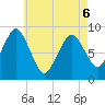 Crow Point tide chart for Friday, May 6, 2022