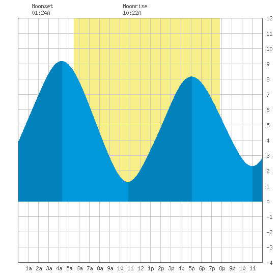 Crow Point tide chart for Saturday, May 7, 2022